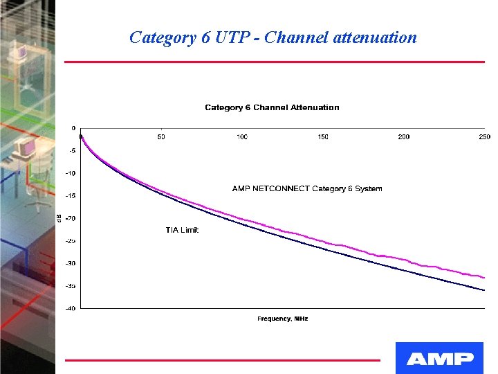 Category 6 UTP - Channel attenuation 
