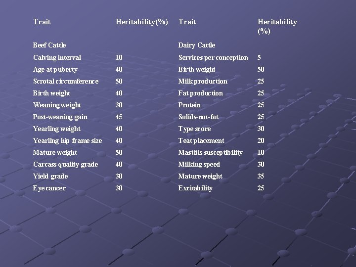Trait Heritability(%) Beef Cattle Trait Heritability (%) Dairy Cattle Calving interval 10 Services per