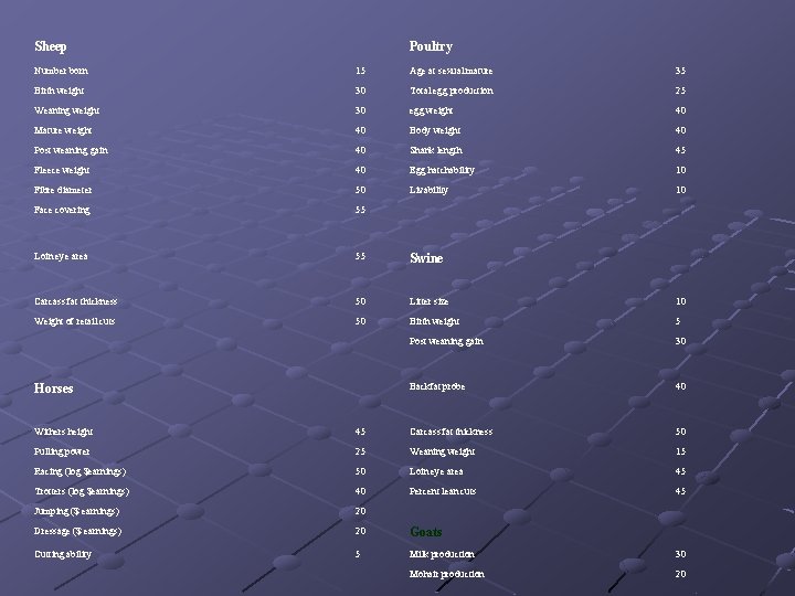 Sheep Poultry Number born 15 Age at sexual mature 35 Birth weight 30 Total