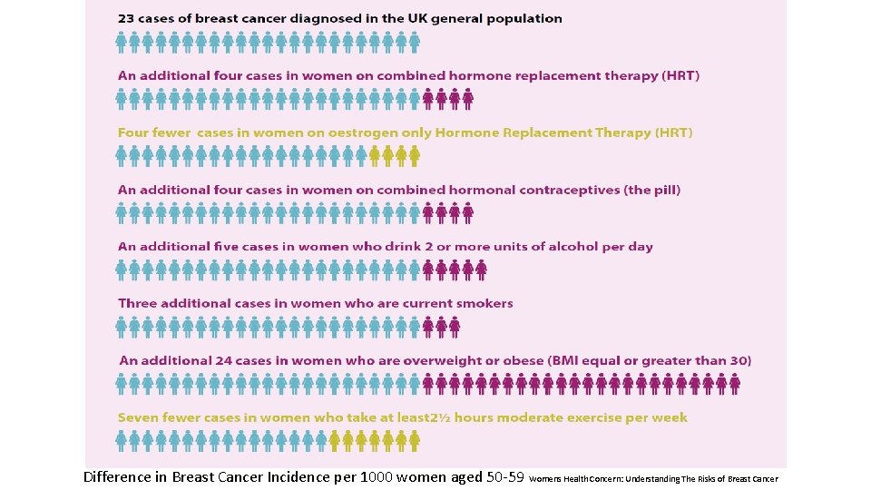 Difference in Breast Cancer Incidence per 1000 women aged 50 -59 Womens Health Concern: