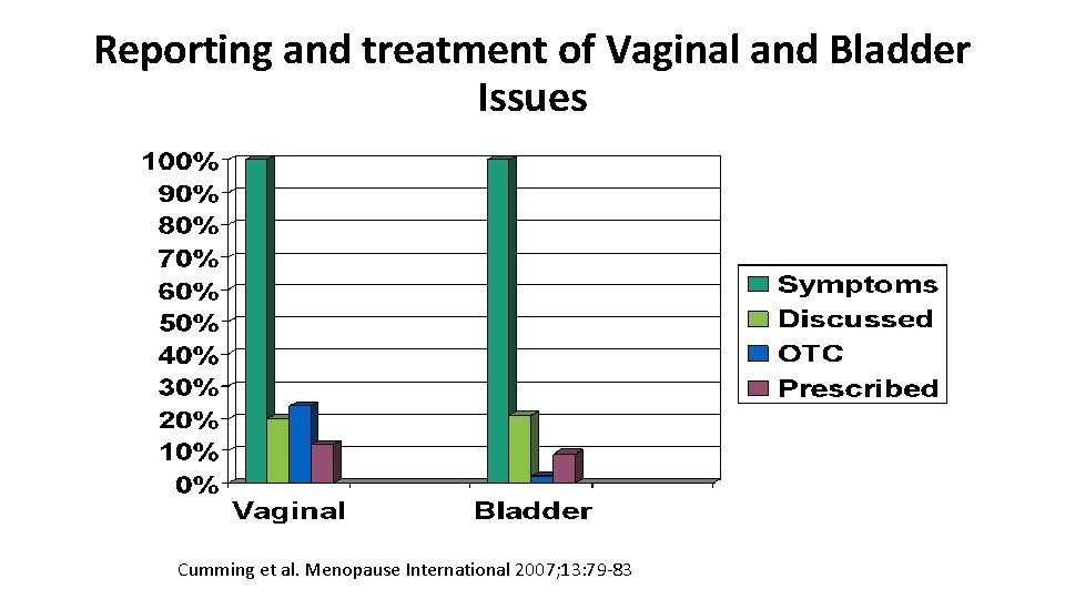 Reporting and treatment of Vaginal and Bladder Issues Cumming et al. Menopause International 2007;