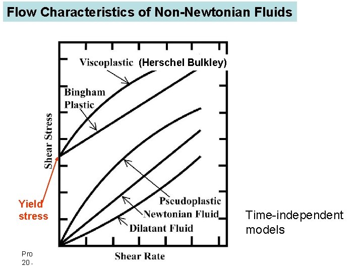 Flow Characteristics of Non-Newtonian Fluids (Herschel Bulkley) Yield stress Prof. R. Shanthini 20 June
