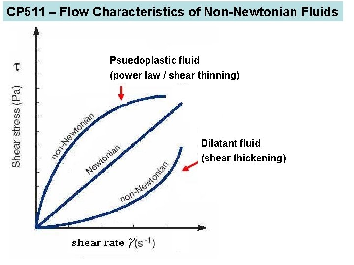 CP 511 – Flow Characteristics of Non-Newtonian Fluids Psuedoplastic fluid (power law / shear