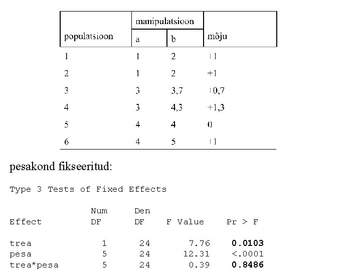 pesakond fikseeritud: Type 3 Tests of Fixed Effects Effect trea pesa trea*pesa Num DF