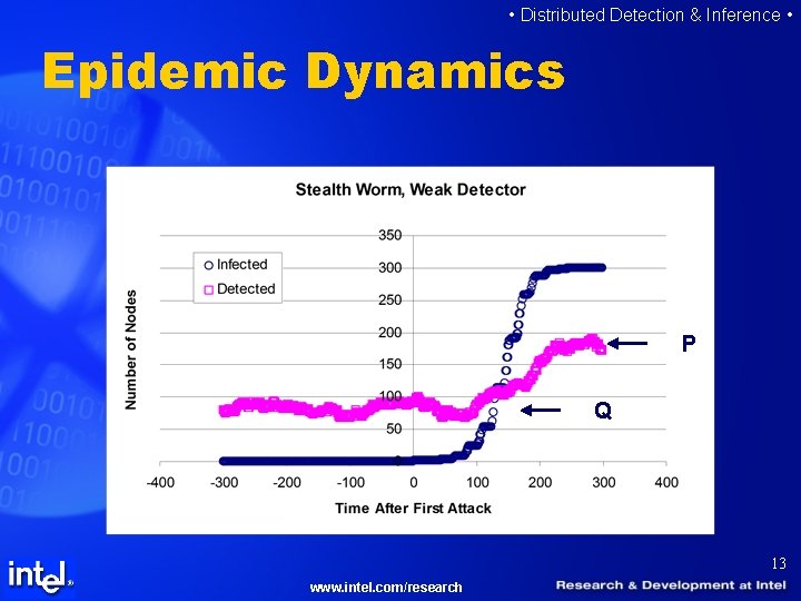  • Distributed Detection & Inference • Epidemic Dynamics P Q 13 www. intel.