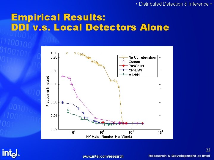  • Distributed Detection & Inference • Empirical Results: DDI v. s. Local Detectors