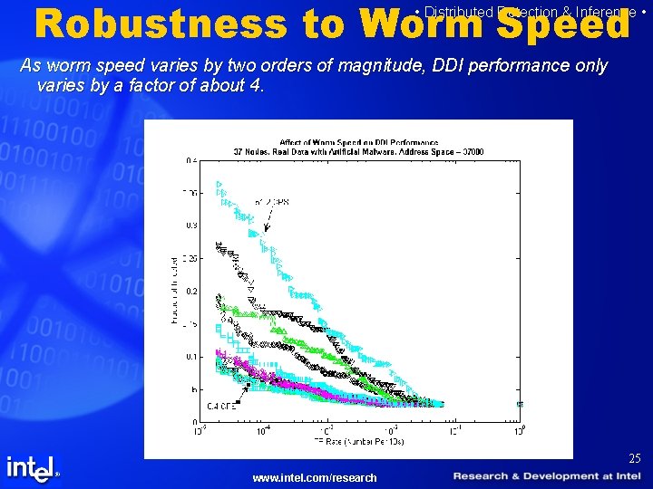 Robustness to Worm Speed • Distributed Detection & Inference • As worm speed varies