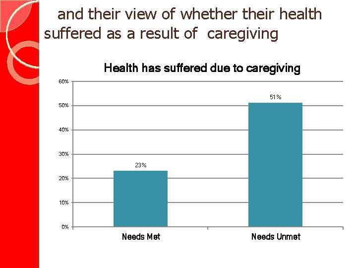 and their view of whether their health suffered as a result of caregiving Health