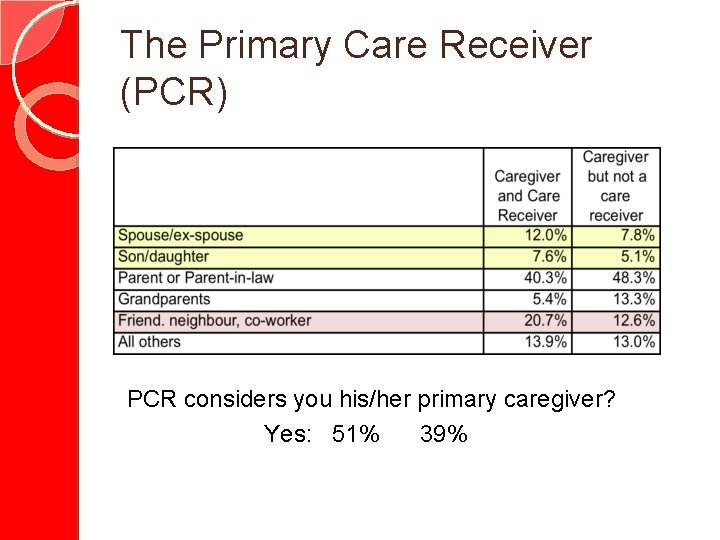 The Primary Care Receiver (PCR) PCR considers you his/her primary caregiver? Yes: 51% 39%