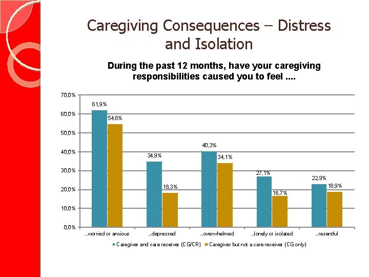 Caregiving Consequences – Distress and Isolation During the past 12 months, have your caregiving