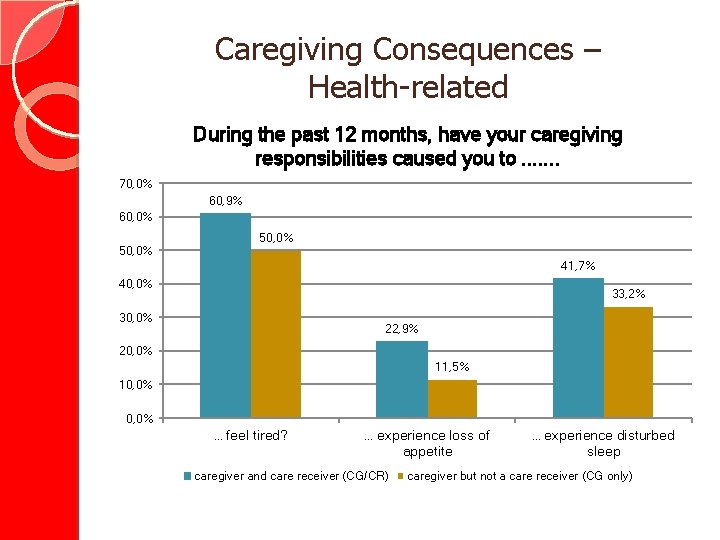 Caregiving Consequences – Health-related During the past 12 months, have your caregiving responsibilities caused