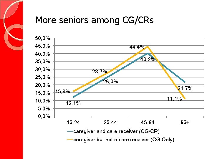 More seniors among CG/CRs 50, 0% 45, 0% 40, 0% 35, 0% 30, 0%