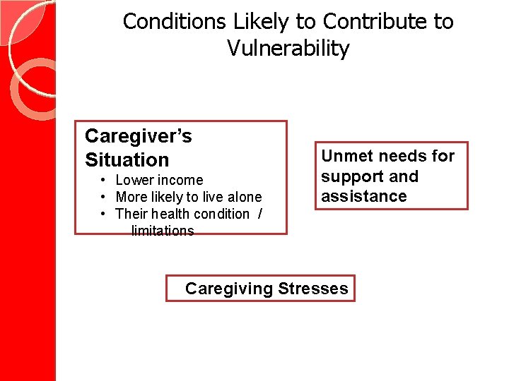 Conditions Likely to Contribute to Vulnerability Caregiver’s Situation • Lower income • More likely