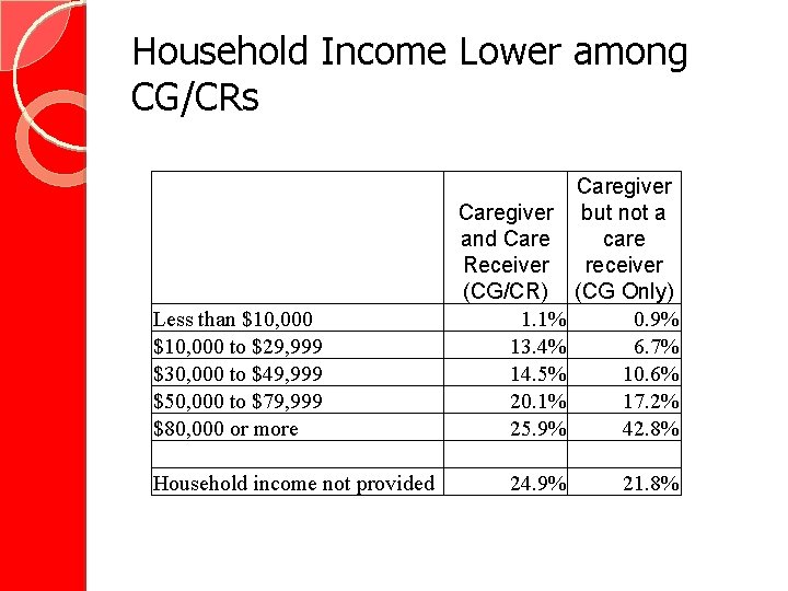 Household Income Lower among CG/CRs Less than $10, 000 to $29, 999 $30, 000