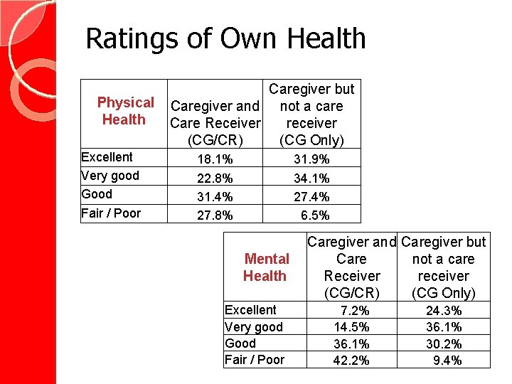 Ratings of Own Health Physical Health Excellent Very good Good Fair / Poor Caregiver