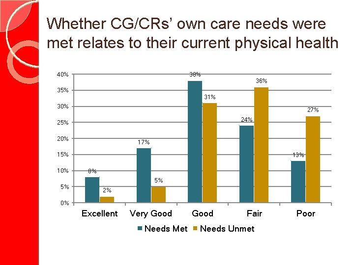 Whether CG/CRs’ own care needs were met relates to their current physical health 40%