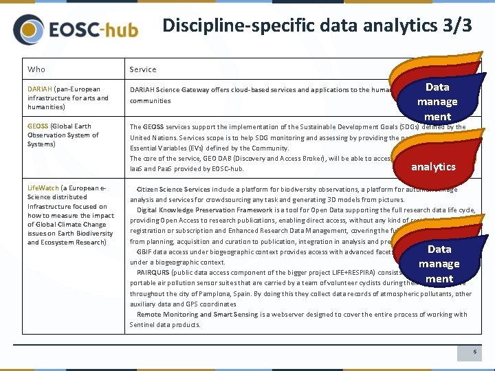 Discipline-specific data analytics 3/3 Who DARIAH (pan-European infrastructure for arts and humanities) GEOSS (Global