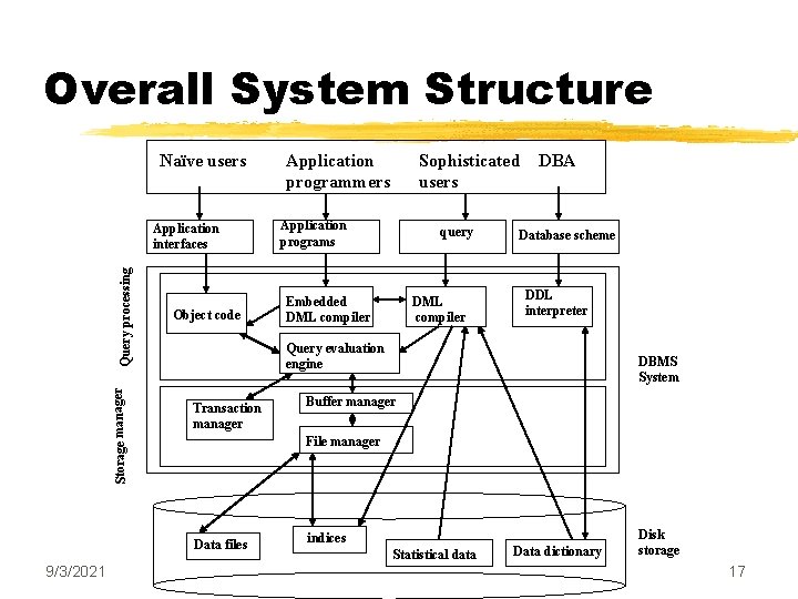 Overall System Structure Naïve users Storage manager Query processing Application interfaces Object code Sophisticated