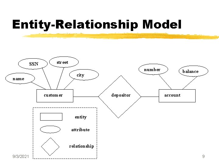 Entity-Relationship Model SSN street number balance city name customer depositor account entity attribute relationship