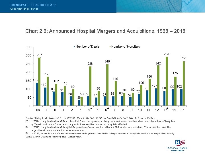 TRENDWATCH CHARTBOOK 2016 Organizational Trends Chart 2. 9: Announced Hospital Mergers and Acquisitions, 1998