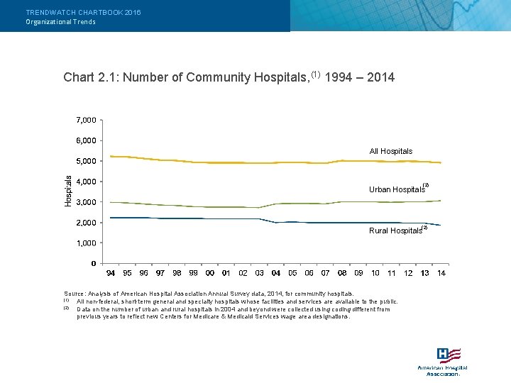 TRENDWATCH CHARTBOOK 2016 Organizational Trends Chart 2. 1: Number of Community Hospitals, (1) 1994