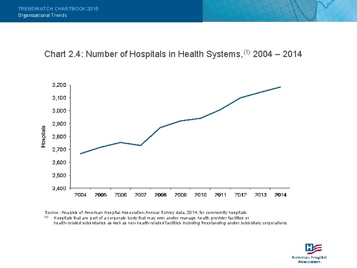 TRENDWATCH CHARTBOOK 2016 Organizational Trends Chart 2. 4: Number of Hospitals in Health Systems,