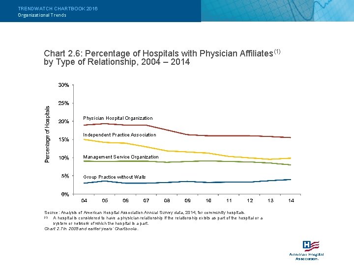 TRENDWATCH CHARTBOOK 2016 Organizational Trends Chart 2. 6: Percentage of Hospitals with Physician Affiliates(1)