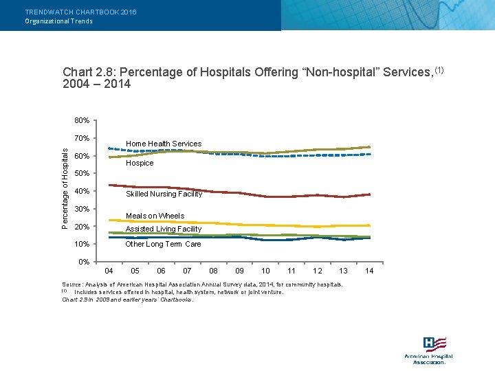 TRENDWATCH CHARTBOOK 2016 Organizational Trends Chart 2. 8: Percentage of Hospitals Offering “Non-hospital” Services,