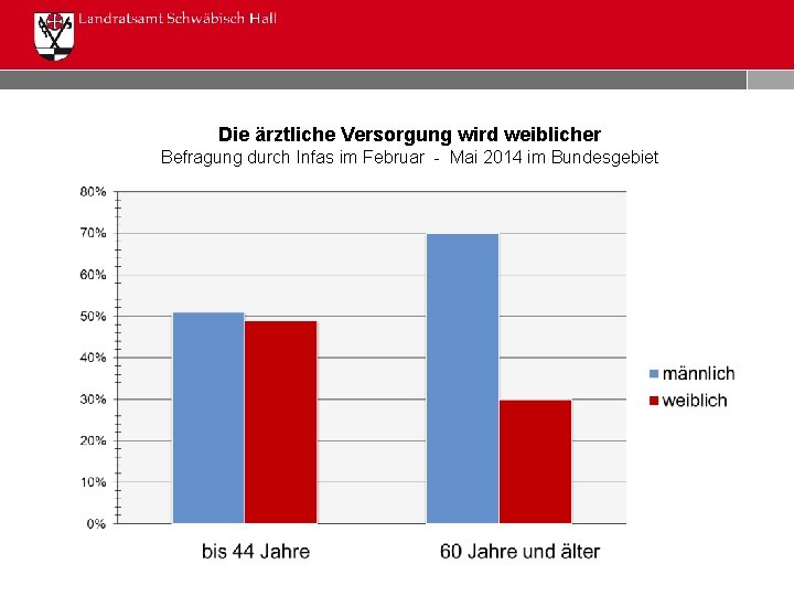 Die ärztliche Versorgung wird weiblicher Befragung durch Infas im Februar - Mai 2014 im