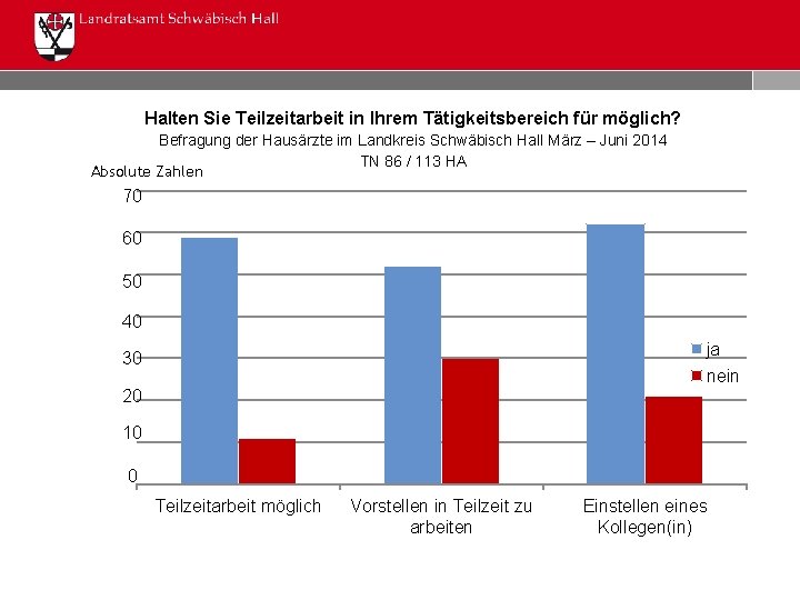 Halten Sie Teilzeitarbeit in Ihrem Tätigkeitsbereich für möglich? Befragung der Hausärzte im Landkreis Schwäbisch