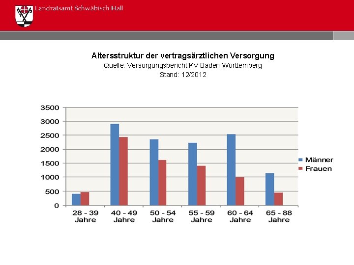 Altersstruktur der vertragsärztlichen Versorgung Quelle: Versorgungsbericht KV Baden-Württemberg Stand: 12/2012 