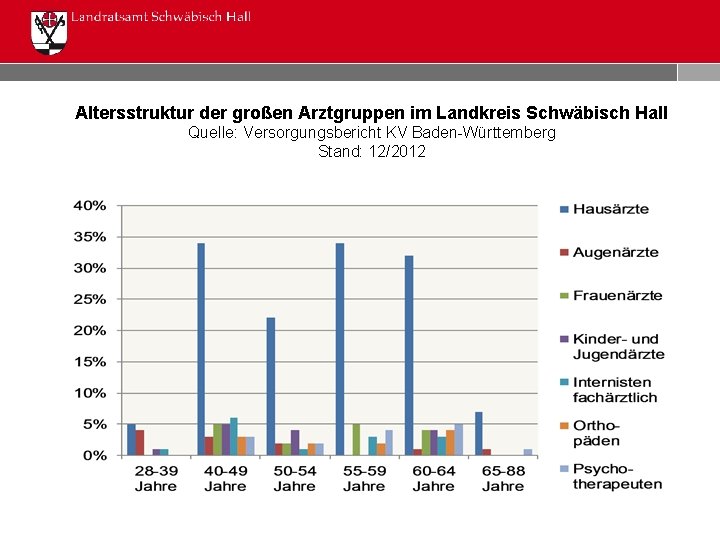 Altersstruktur der großen Arztgruppen im Landkreis Schwäbisch Hall Quelle: Versorgungsbericht KV Baden-Württemberg Stand: 12/2012