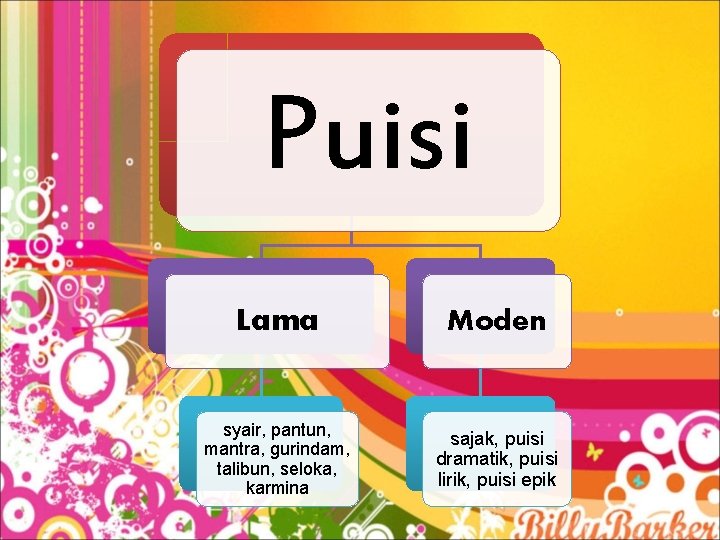 Puisi Lama Moden syair, pantun, mantra, gurindam, talibun, seloka, karmina sajak, puisi dramatik, puisi