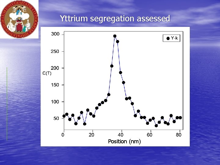 Yttrium segregation assessed ----Position (nm) 