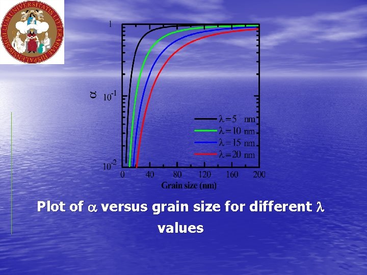 Plot of versus grain size for different values 