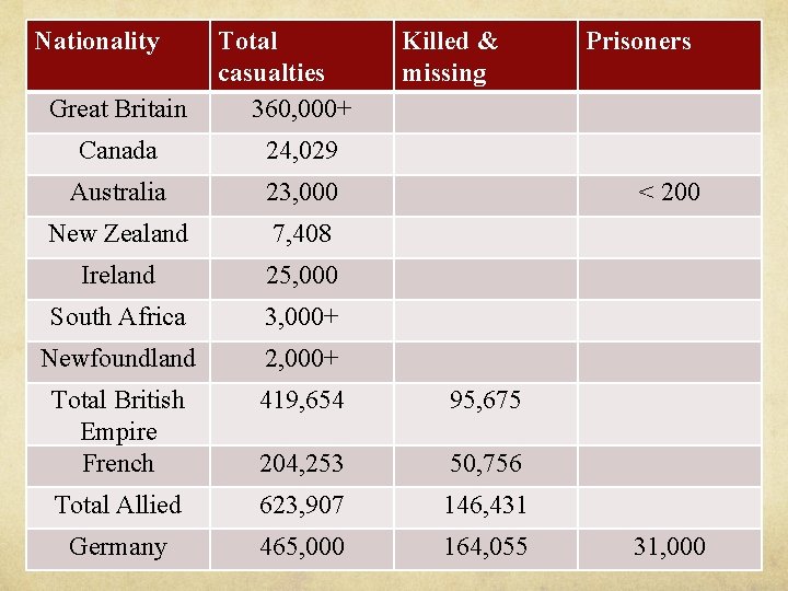 Nationality Great Britain Total casualties 360, 000+ Killed & missing Canada 24, 029 Australia