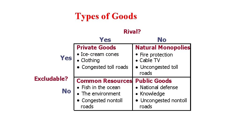 Types of Goods Rival? Yes Private Goods Yes Excludable? No · Ice- cream cones