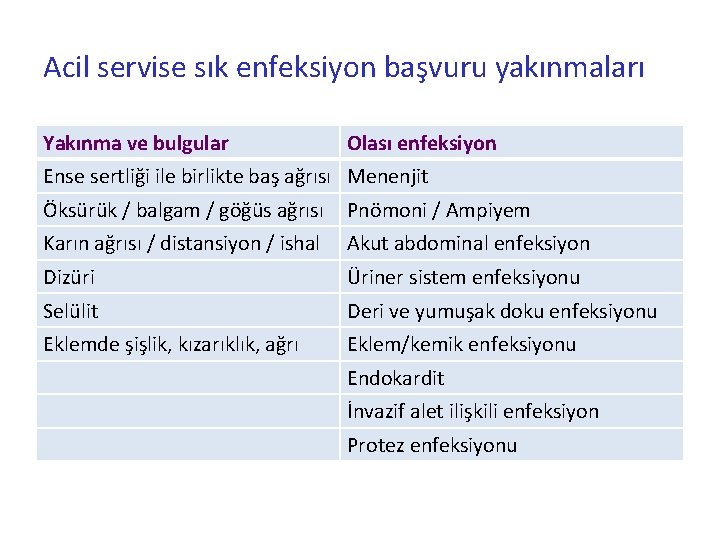 Acil servise sık enfeksiyon başvuru yakınmaları Yakınma ve bulgular Olası enfeksiyon Ense sertliği ile