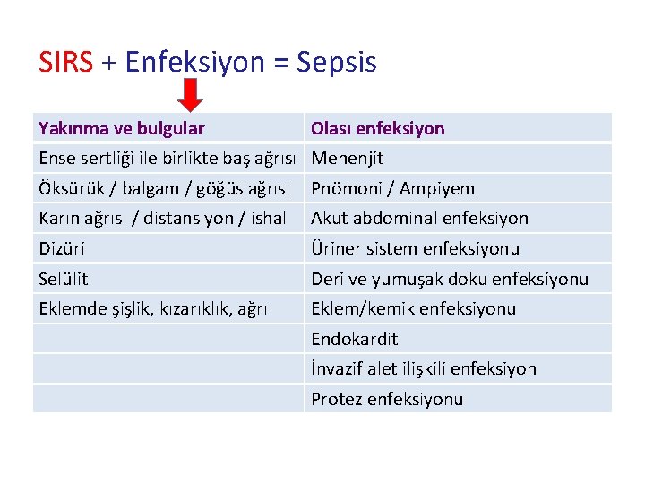 SIRS + Enfeksiyon = Sepsis Yakınma ve bulgular Olası enfeksiyon Ense sertliği ile birlikte