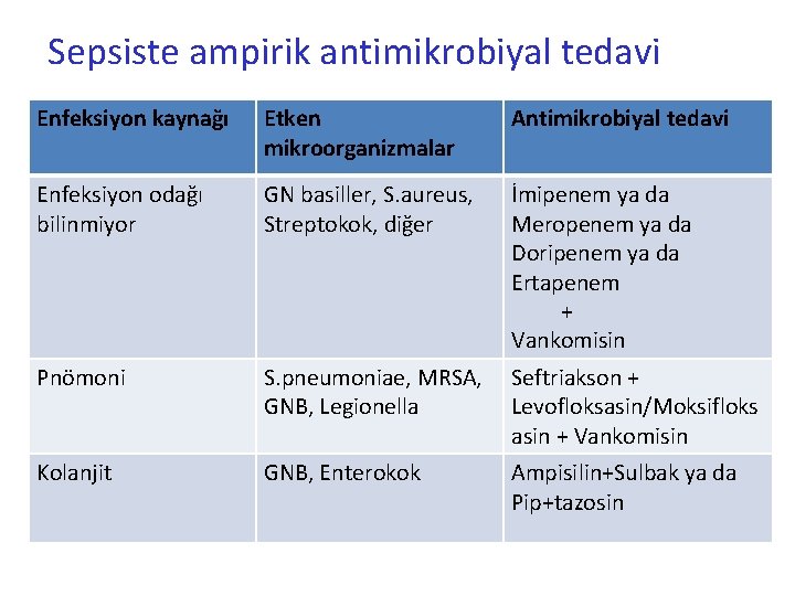 Sepsiste ampirik antimikrobiyal tedavi Enfeksiyon kaynağı Etken mikroorganizmalar Antimikrobiyal tedavi Enfeksiyon odağı bilinmiyor GN