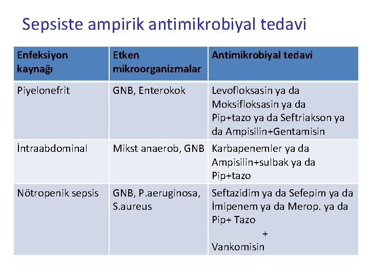 Sepsiste ampirik antimikrobiyal tedavi Enfeksiyon kaynağı Etken Antimikrobiyal tedavi mikroorganizmalar Piyelonefrit GNB, Enterokok İntraabdominal