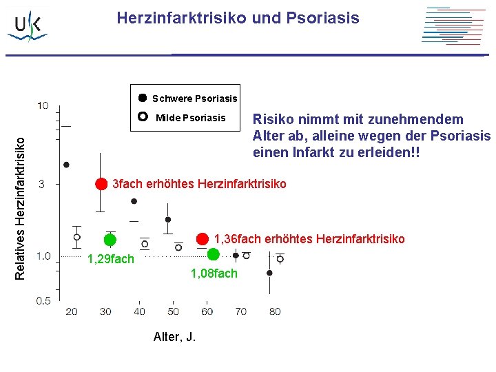 Herzinfarktrisiko und Psoriasis Schwere Psoriasis Relatives Herzinfarktrisiko Milde Psoriasis 3 Risiko nimmt mit zunehmendem