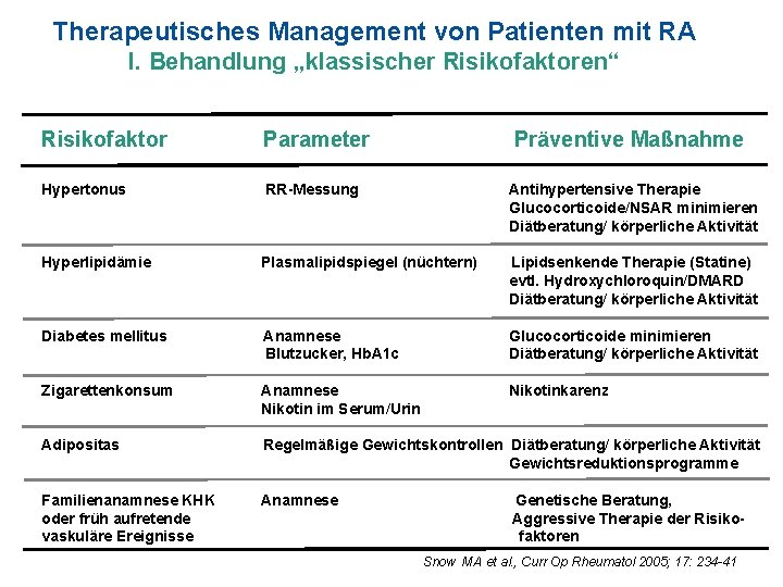 Therapeutisches Management von Patienten mit RA I. Behandlung „klassischer Risikofaktoren“ Risikofaktor Parameter Hypertonus RR-Messung