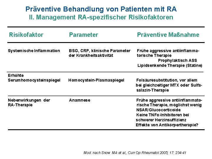 Präventive Behandlung von Patienten mit RA II. Management RA-spezifischer Risikofaktoren Risikofaktor Parameter Präventive Maßnahme