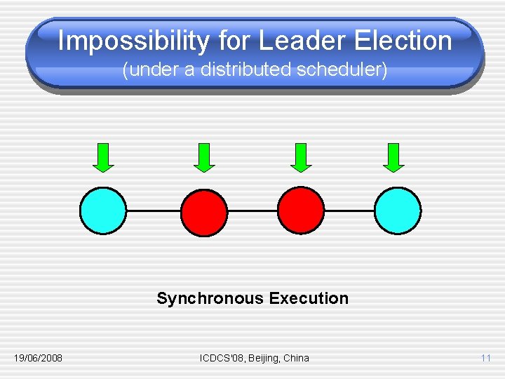 Impossibility for Leader Election (under a distributed scheduler) Synchronous Execution 19/06/2008 ICDCS'08, Beijing, China