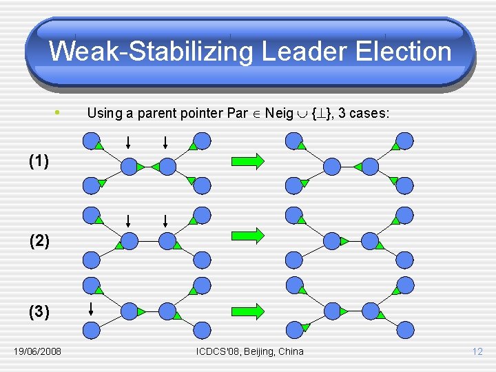 Weak-Stabilizing Leader Election • Using a parent pointer Par Neig { }, 3 cases: