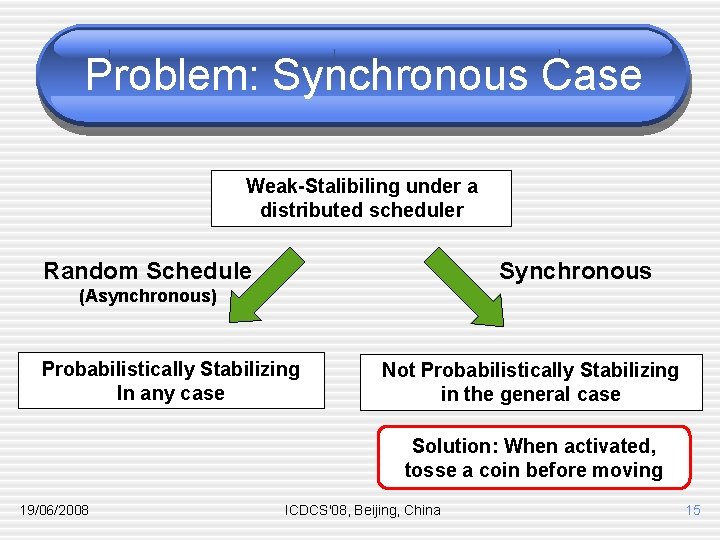 Problem: Synchronous Case Weak-Stalibiling under a distributed scheduler Random Schedule Synchronous (Asynchronous) Probabilistically Stabilizing