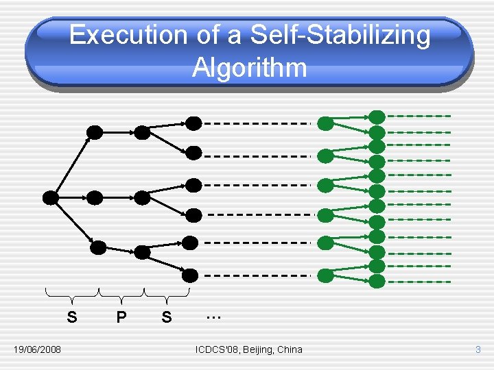 Execution of a Self-Stabilizing Algorithm S 19/06/2008 P S … ICDCS'08, Beijing, China 3