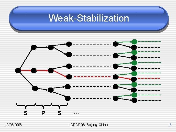 Weak-Stabilization S 19/06/2008 P S … ICDCS'08, Beijing, China 6 