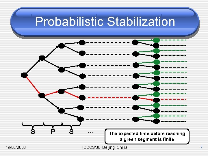 Probabilistic Stabilization S 19/06/2008 P S … The expected time before reaching a green